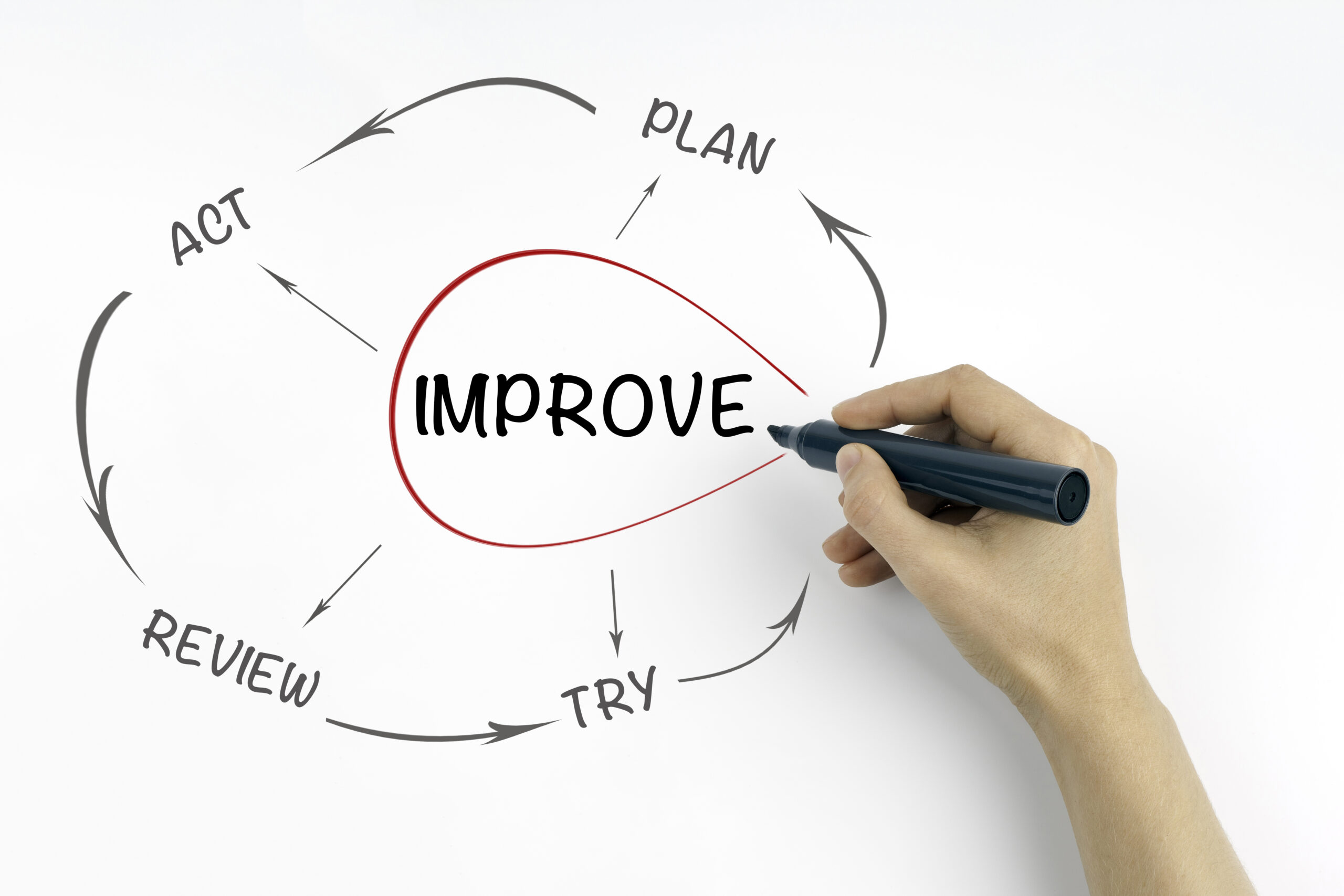 Person writing on whiteboard - IMPROVE in centre circled in red with Review > Try > Plan and Act written in a circle around with arrows connecting them