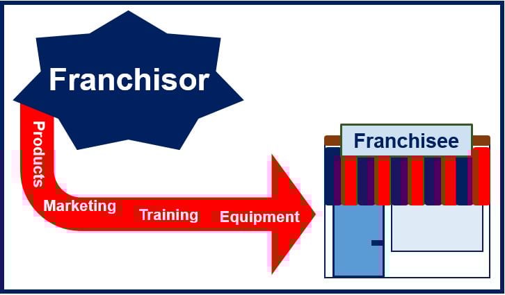 Franchisee diagram