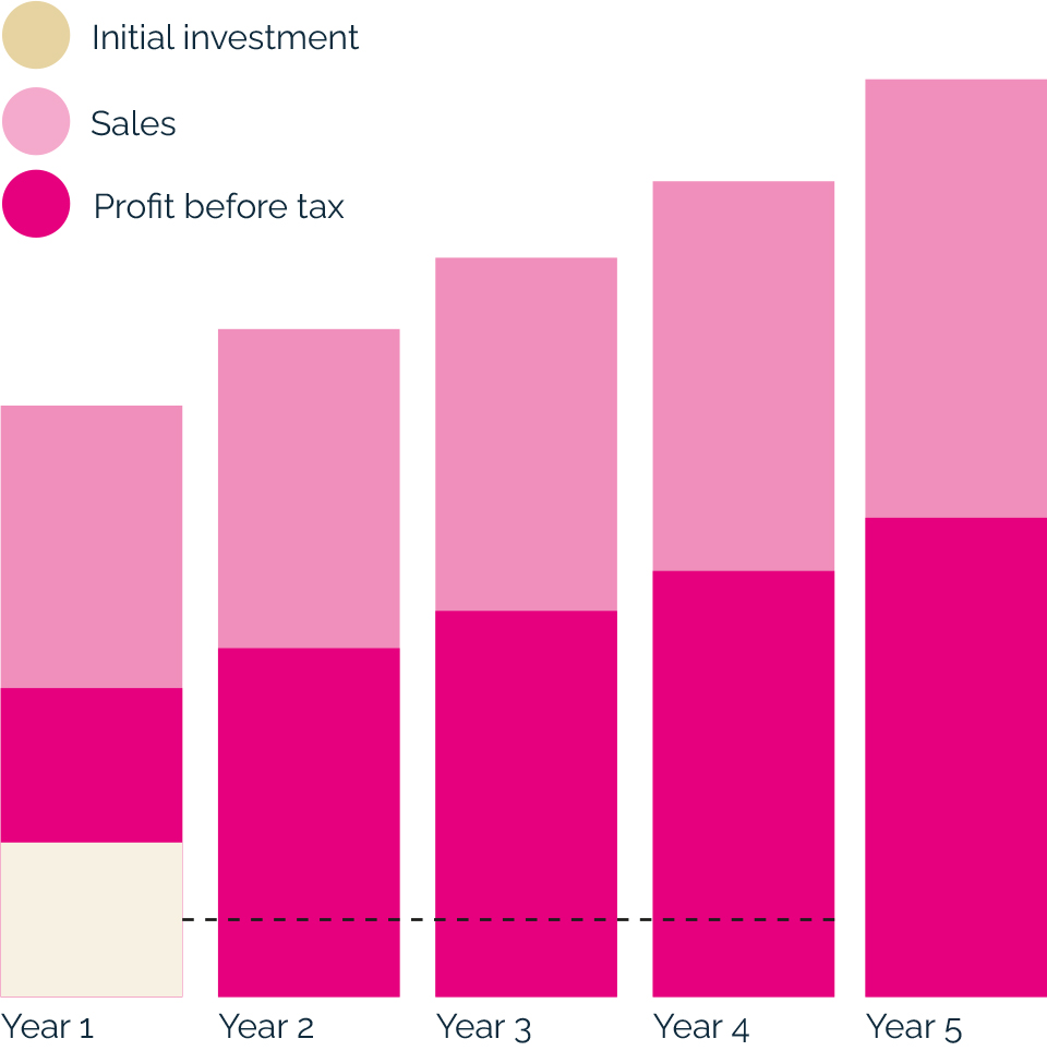 Investment Bar Chart